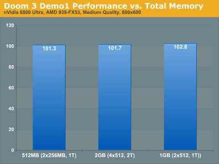 Doom 3 Demo1 Performance vs. Total Memory